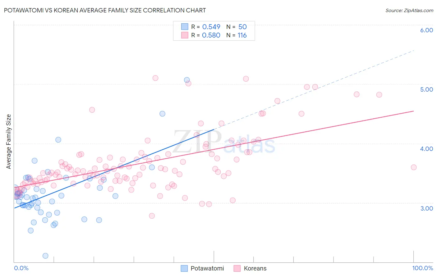 Potawatomi vs Korean Average Family Size