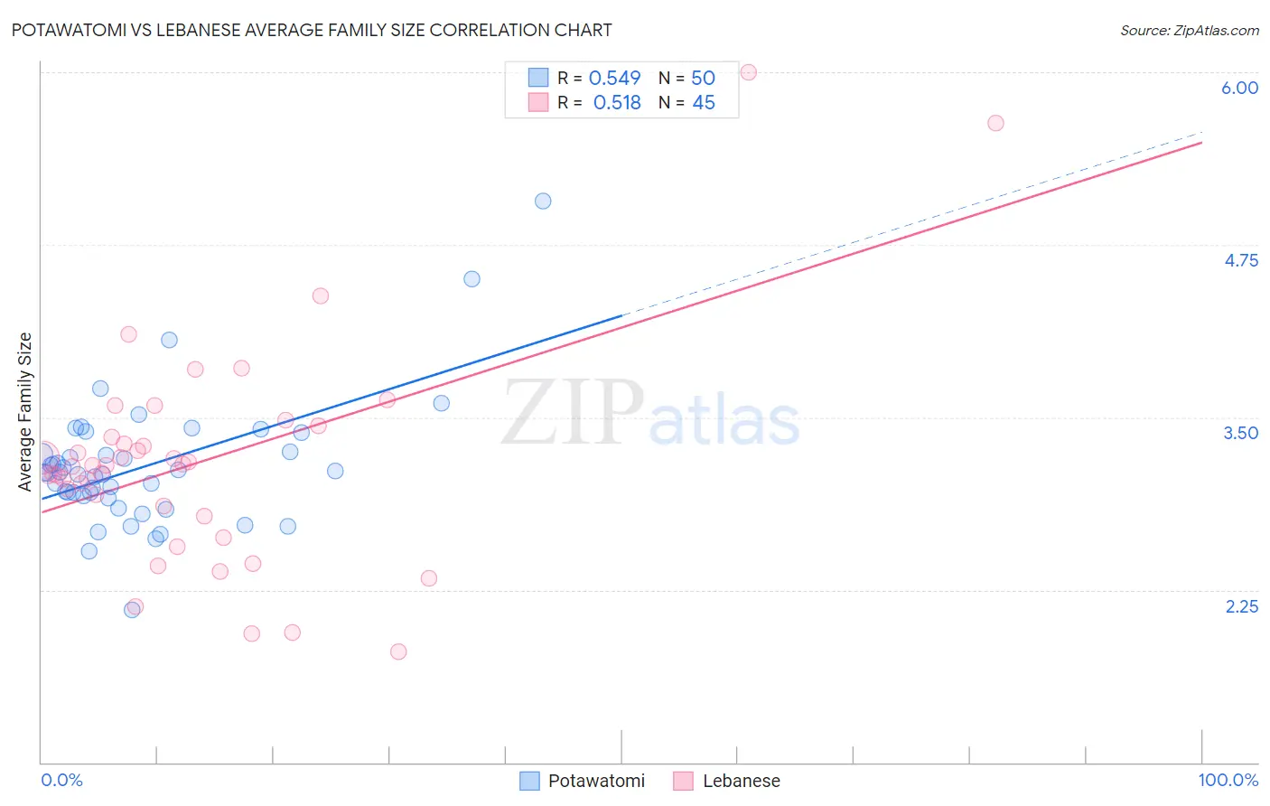 Potawatomi vs Lebanese Average Family Size