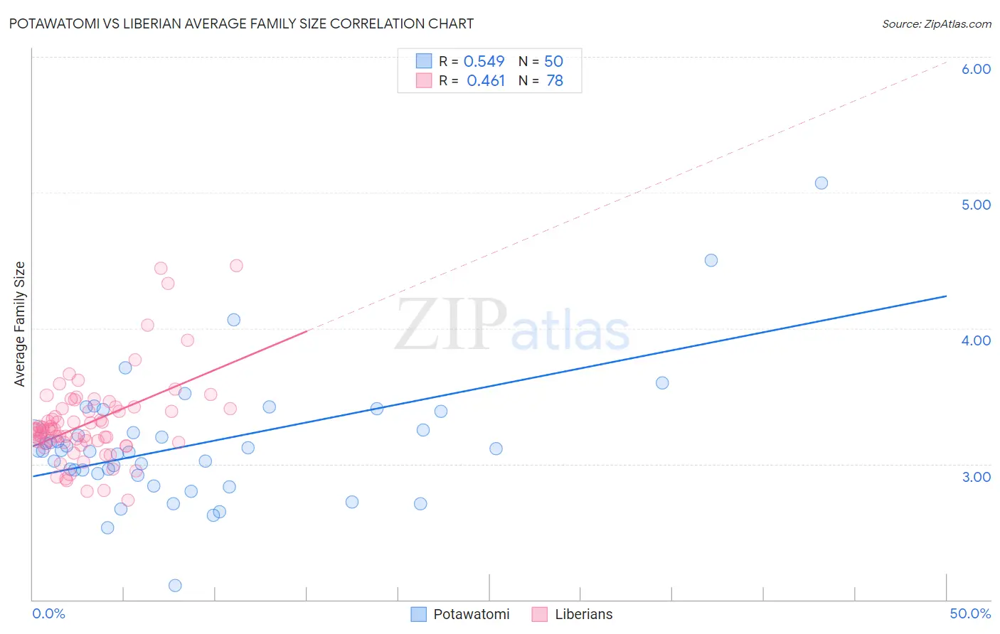 Potawatomi vs Liberian Average Family Size