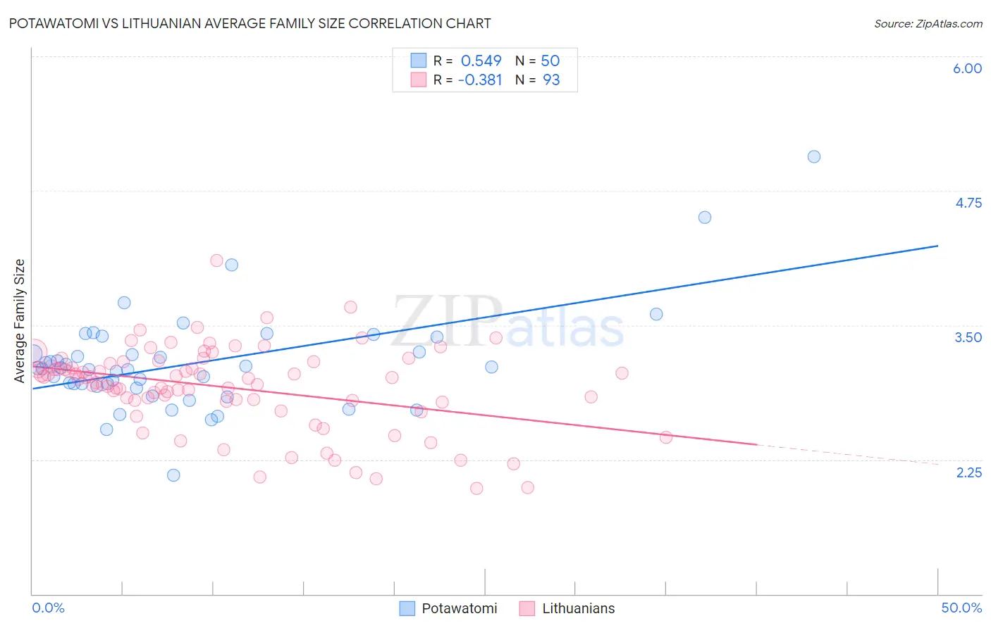 Potawatomi vs Lithuanian Average Family Size