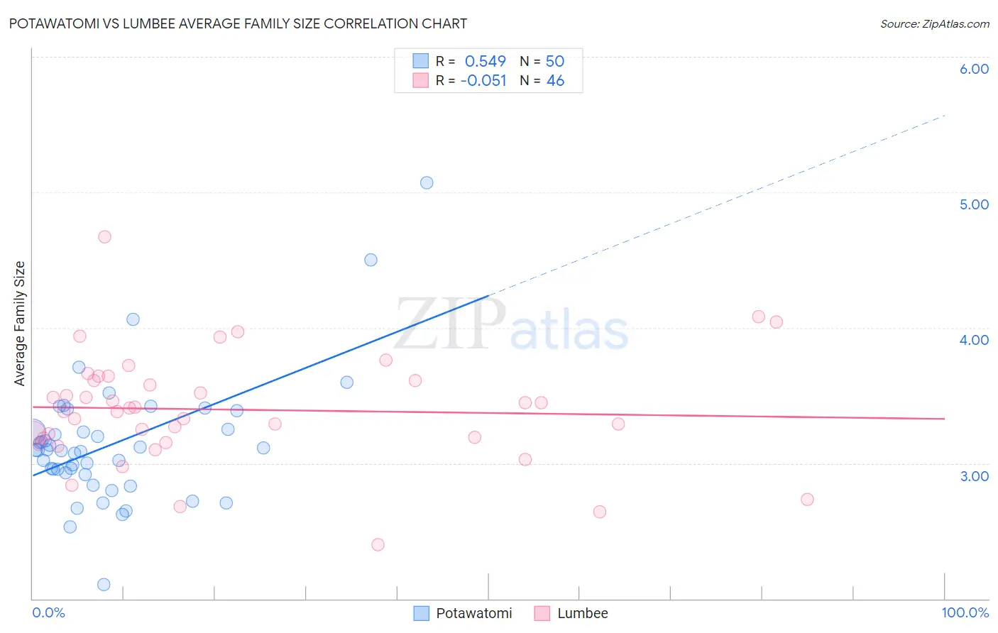 Potawatomi vs Lumbee Average Family Size