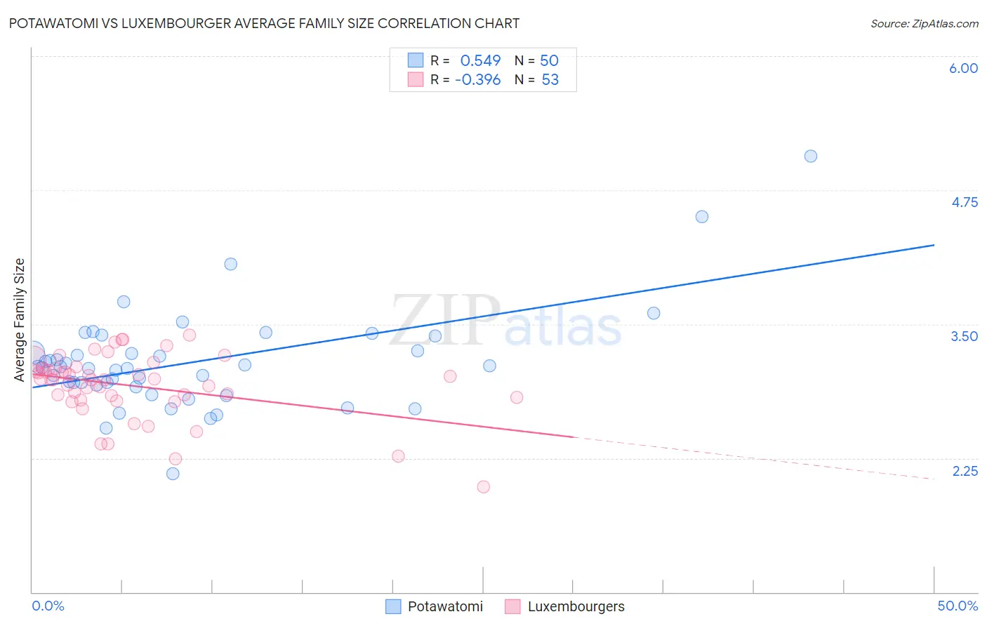 Potawatomi vs Luxembourger Average Family Size