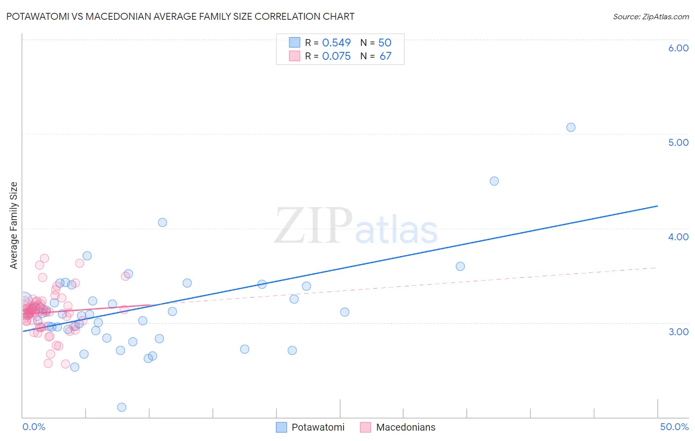 Potawatomi vs Macedonian Average Family Size