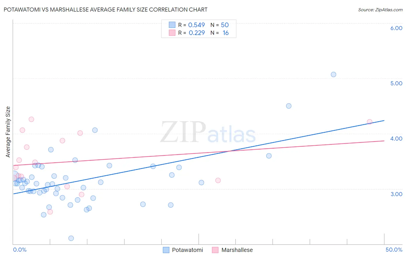 Potawatomi vs Marshallese Average Family Size