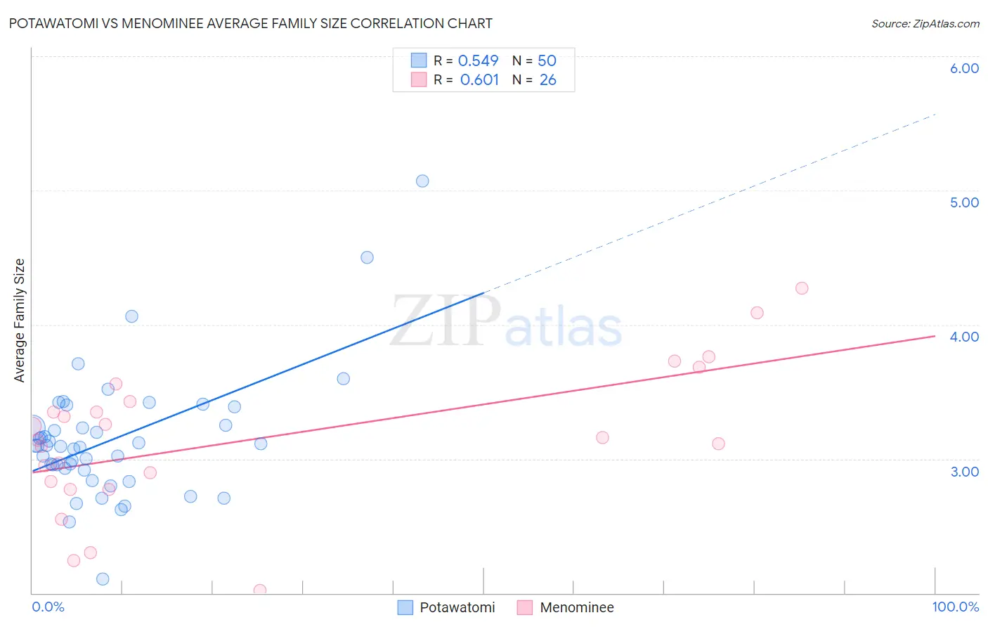 Potawatomi vs Menominee Average Family Size