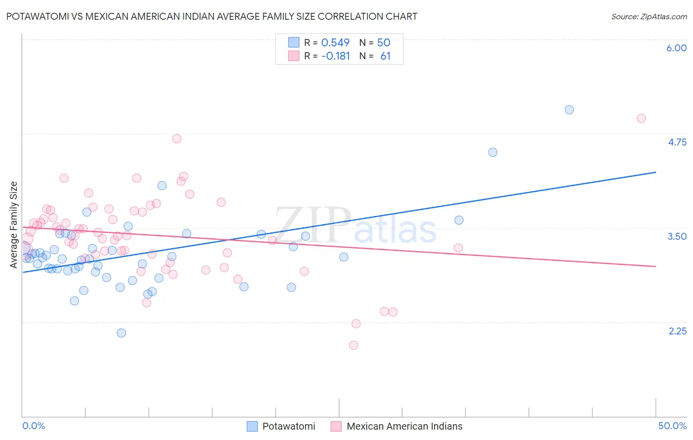 Potawatomi vs Mexican American Indian Average Family Size