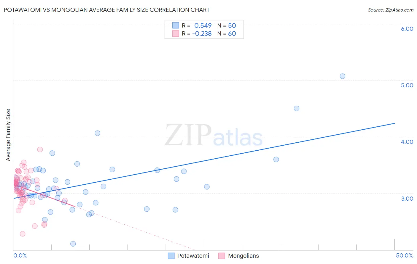 Potawatomi vs Mongolian Average Family Size