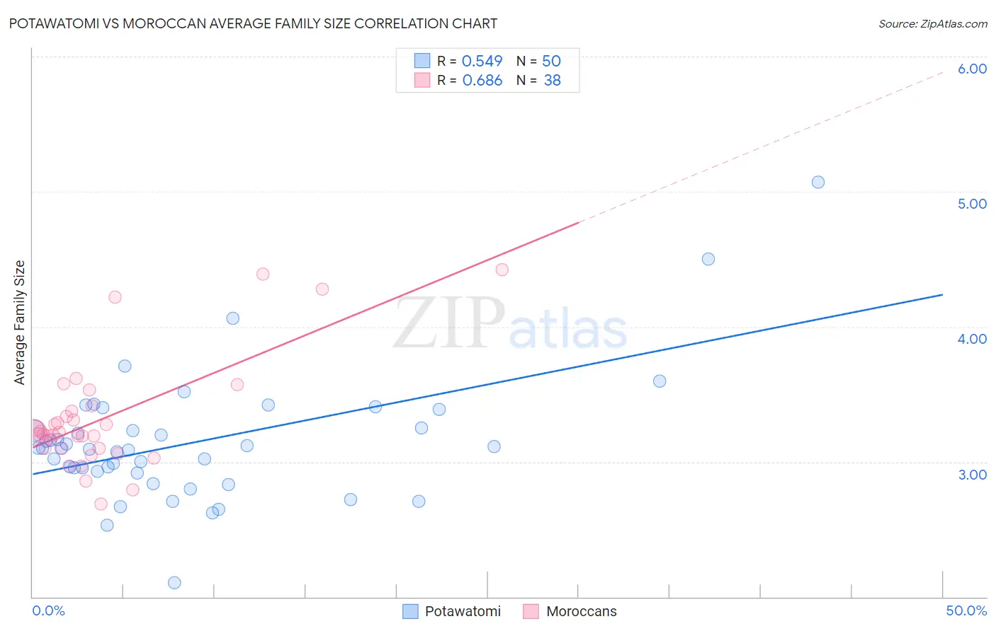 Potawatomi vs Moroccan Average Family Size