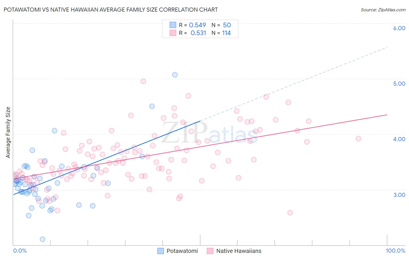 Potawatomi vs Native Hawaiian Average Family Size