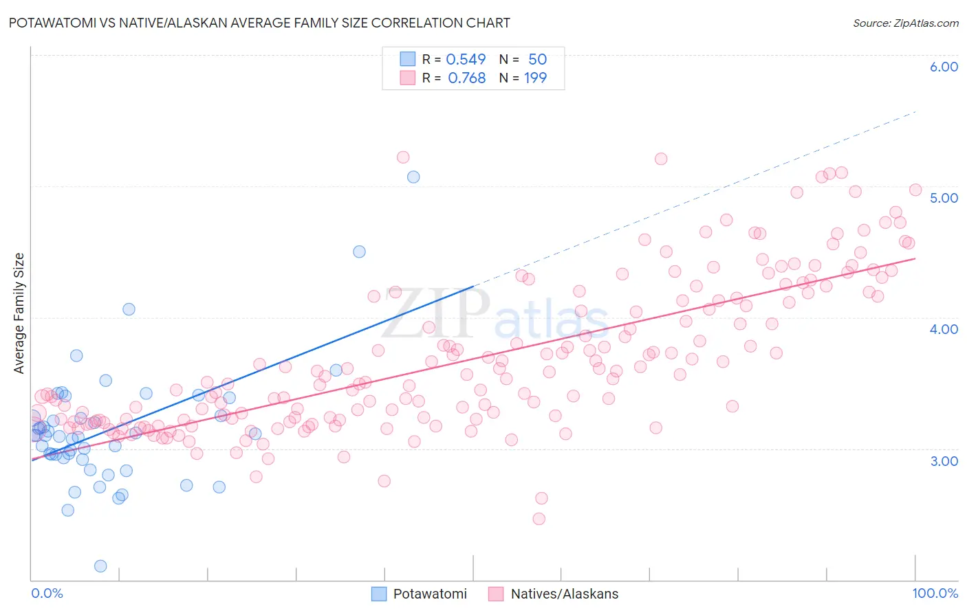 Potawatomi vs Native/Alaskan Average Family Size