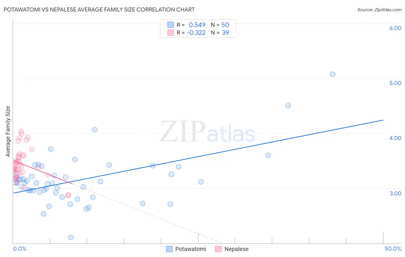 Potawatomi vs Nepalese Average Family Size