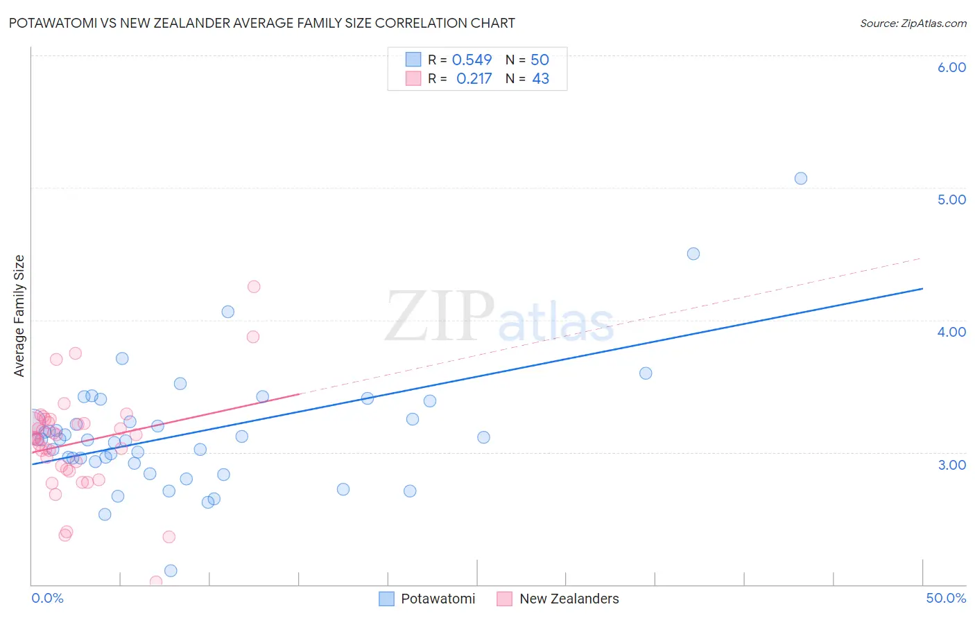 Potawatomi vs New Zealander Average Family Size