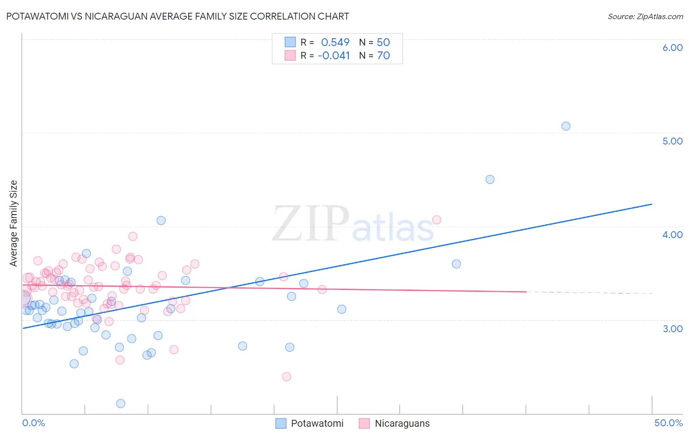 Potawatomi vs Nicaraguan Average Family Size