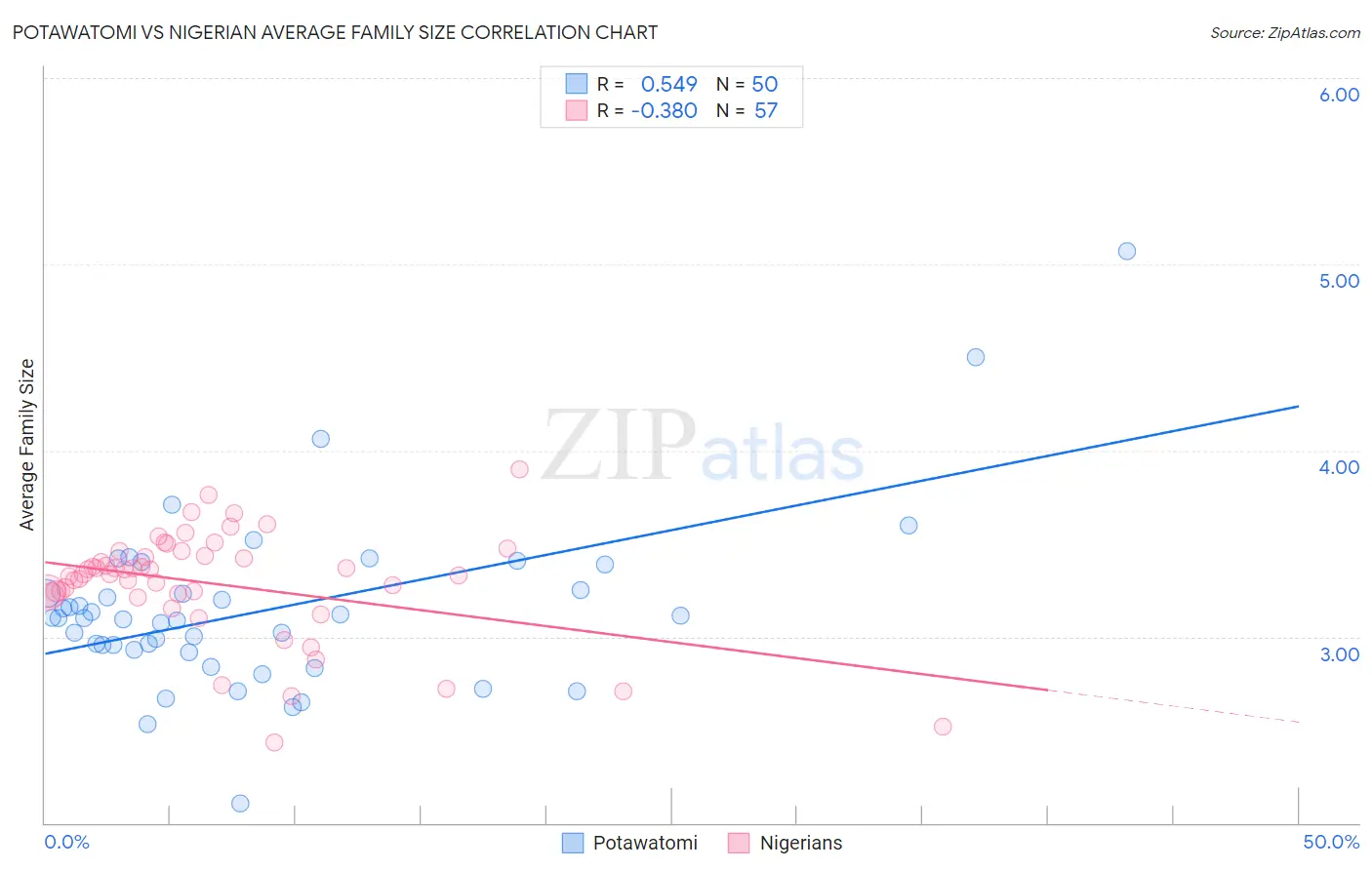 Potawatomi vs Nigerian Average Family Size