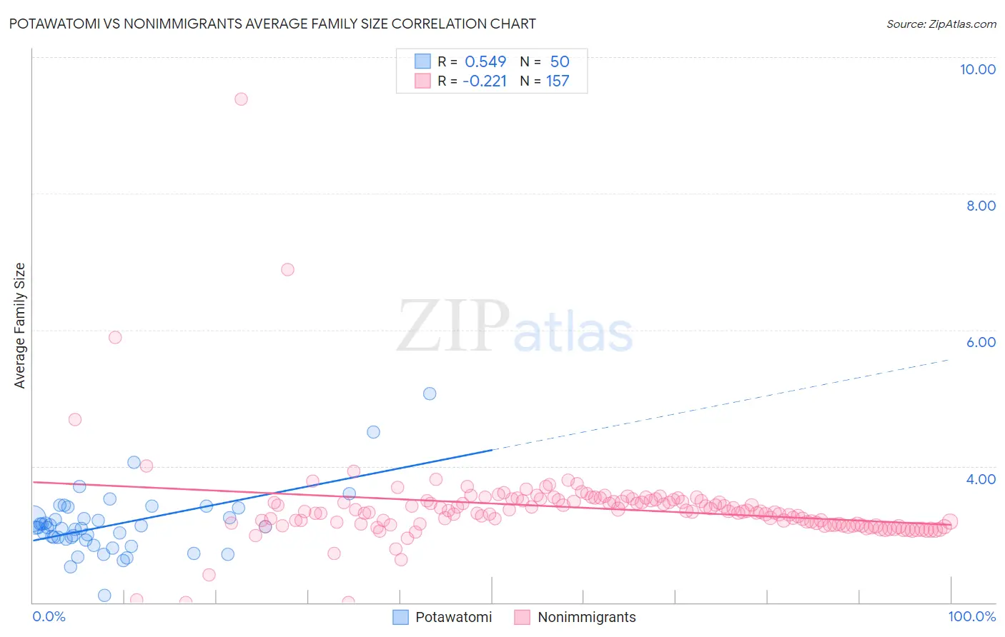 Potawatomi vs Nonimmigrants Average Family Size