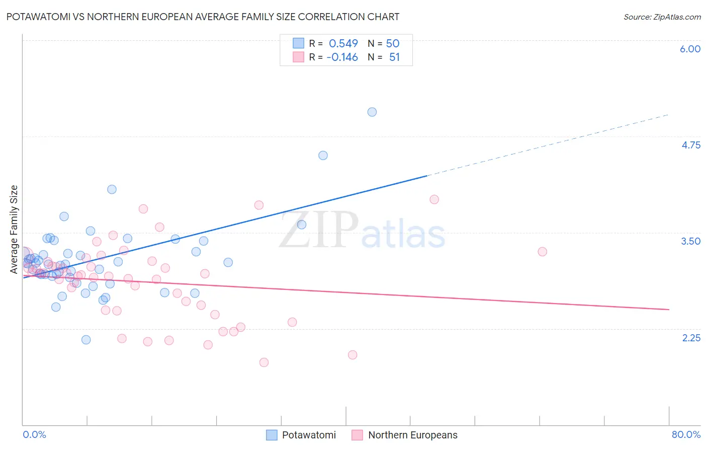 Potawatomi vs Northern European Average Family Size