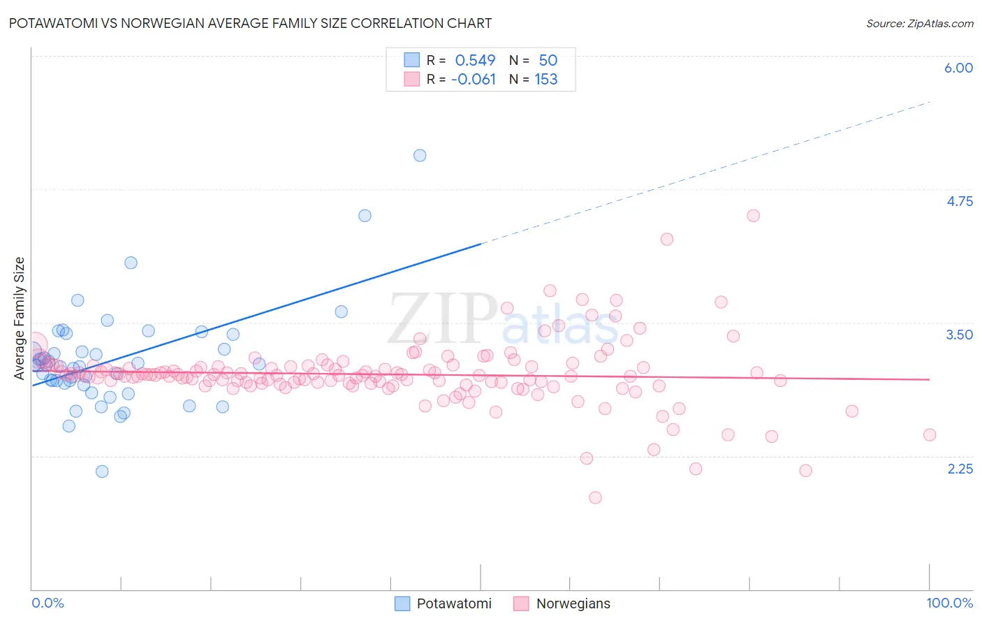 Potawatomi vs Norwegian Average Family Size