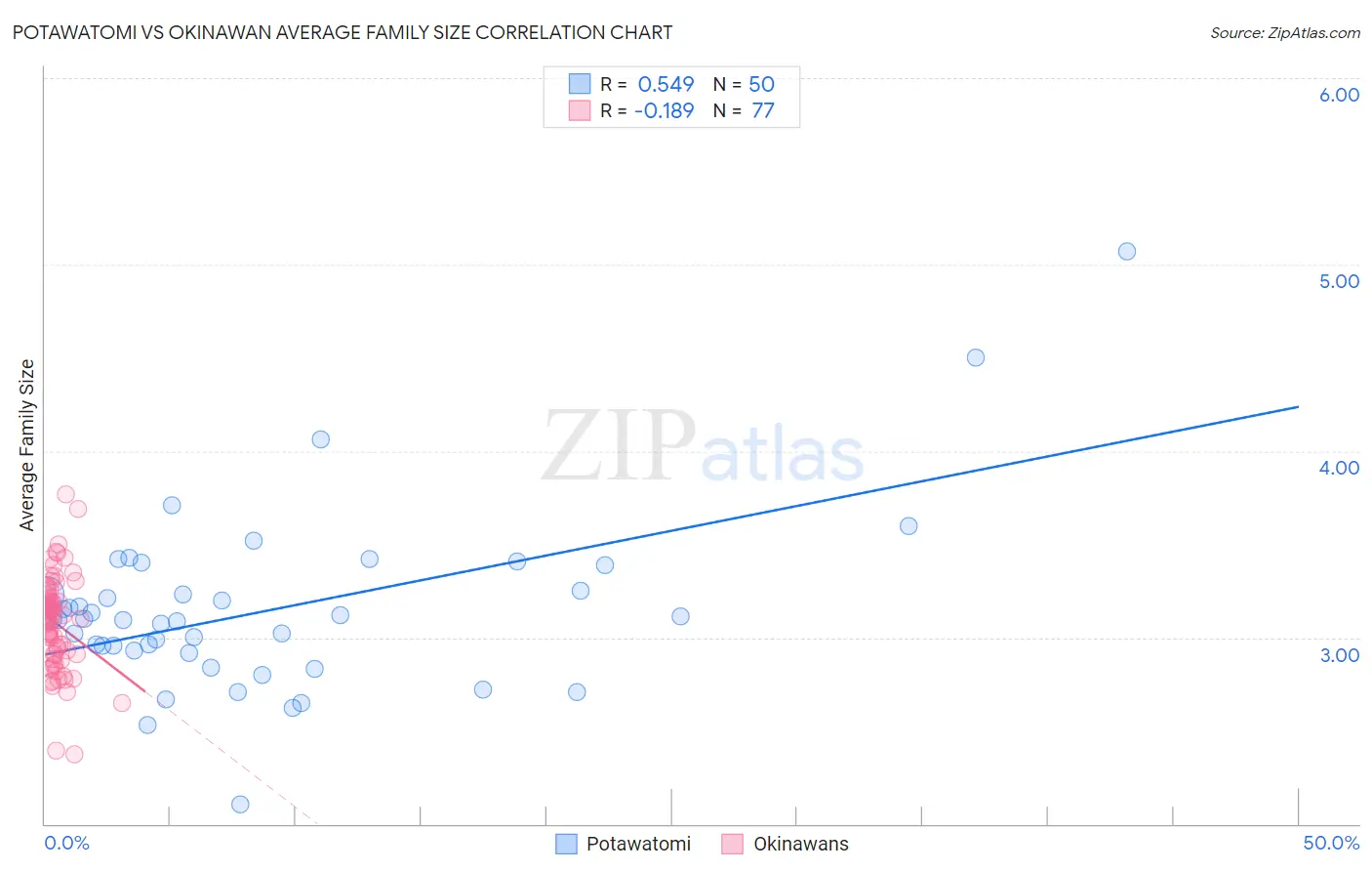 Potawatomi vs Okinawan Average Family Size