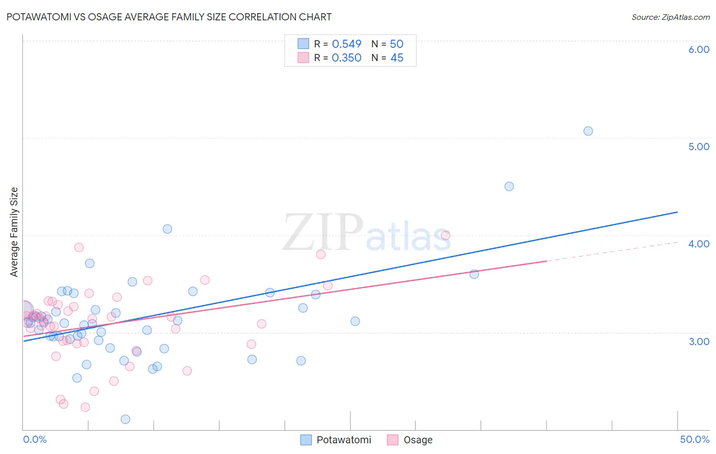 Potawatomi vs Osage Average Family Size