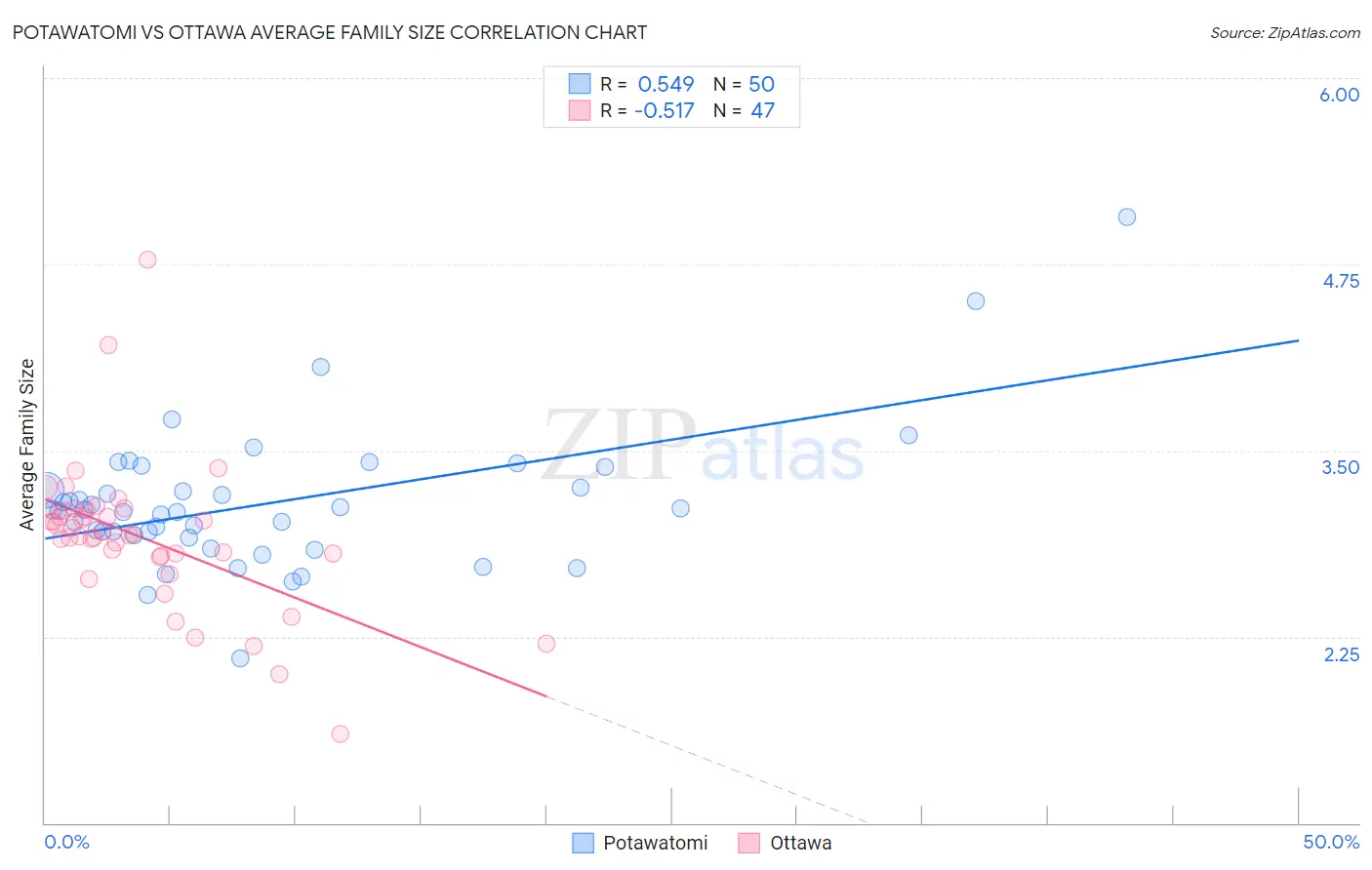 Potawatomi vs Ottawa Average Family Size