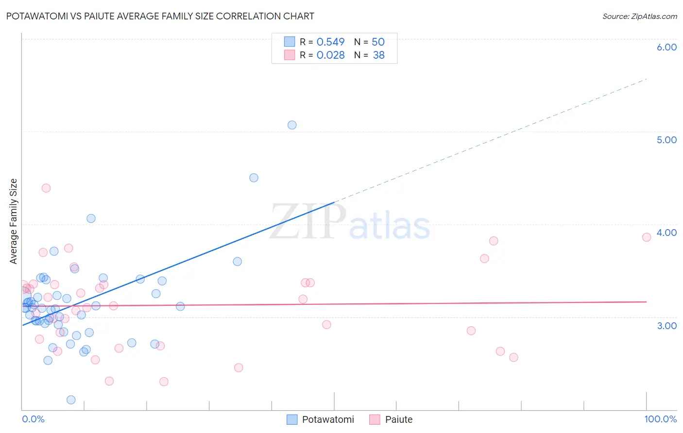 Potawatomi vs Paiute Average Family Size