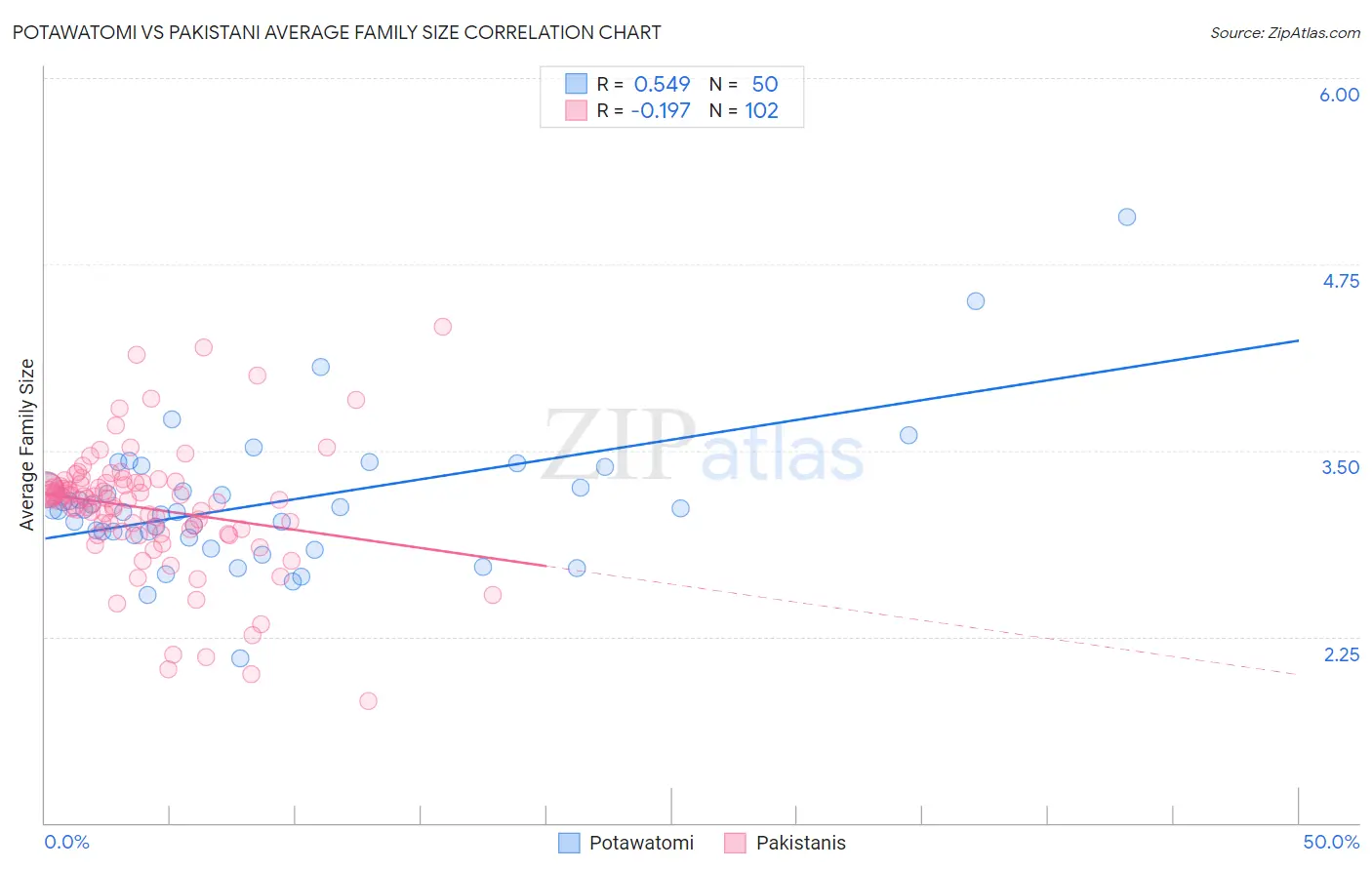 Potawatomi vs Pakistani Average Family Size