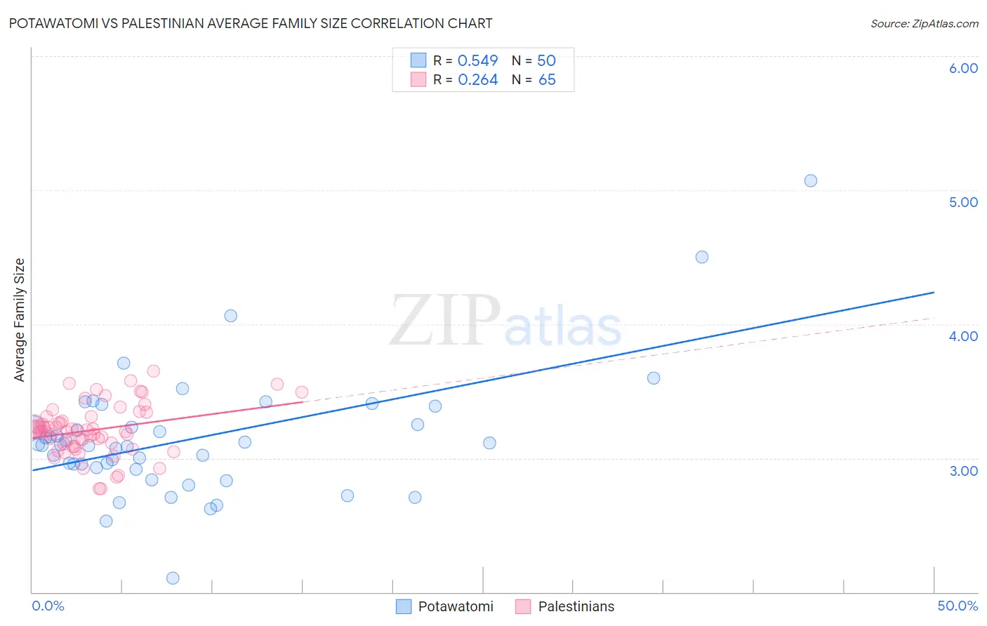 Potawatomi vs Palestinian Average Family Size