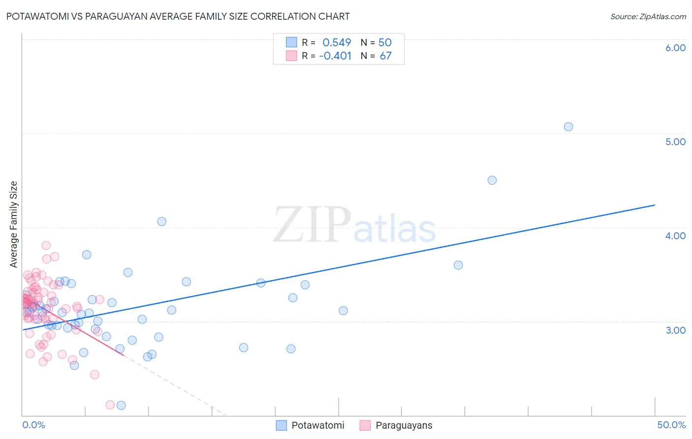 Potawatomi vs Paraguayan Average Family Size