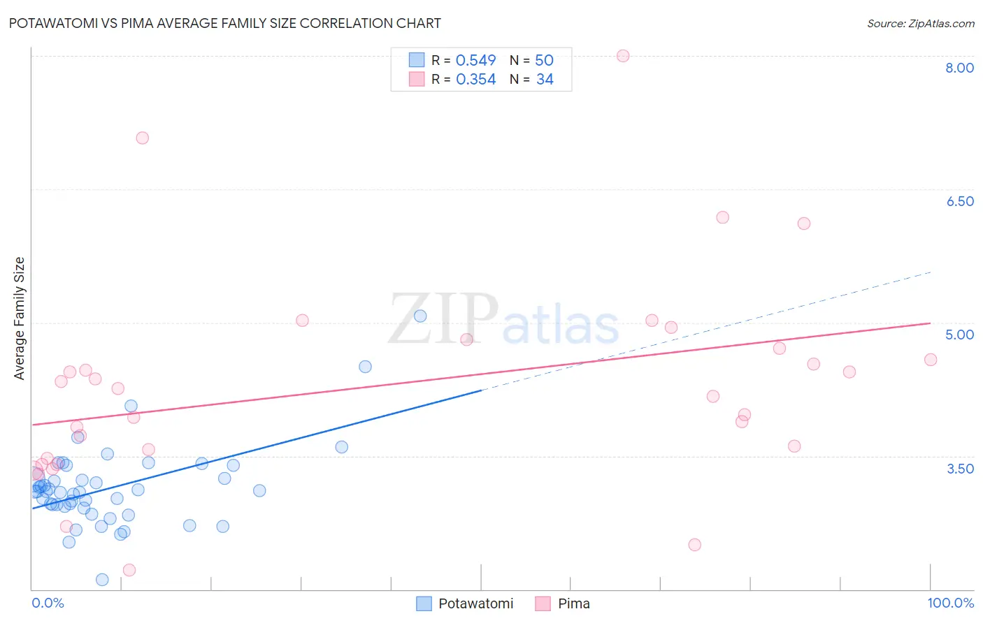 Potawatomi vs Pima Average Family Size