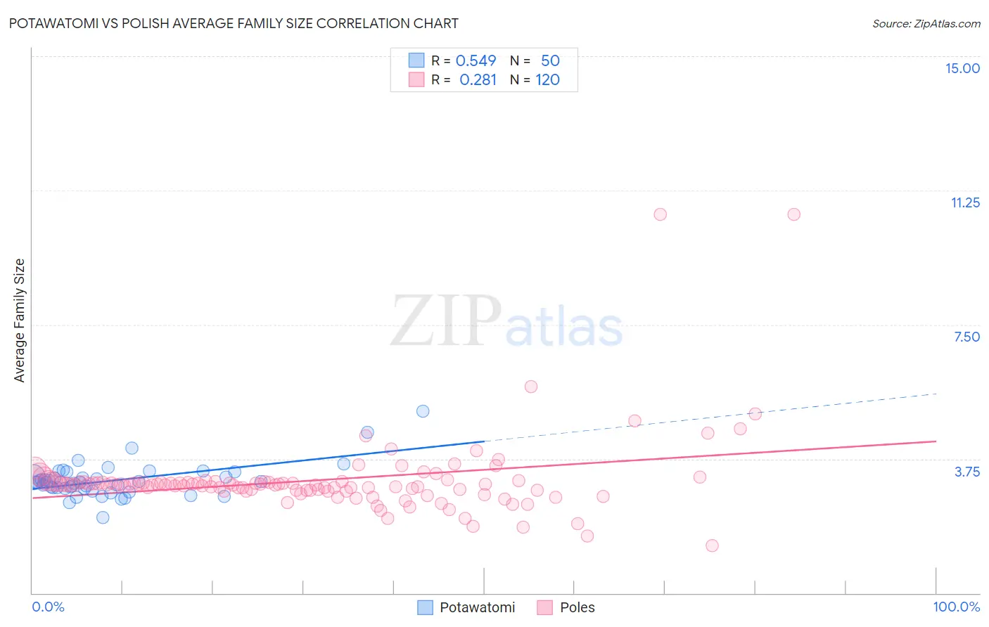 Potawatomi vs Polish Average Family Size