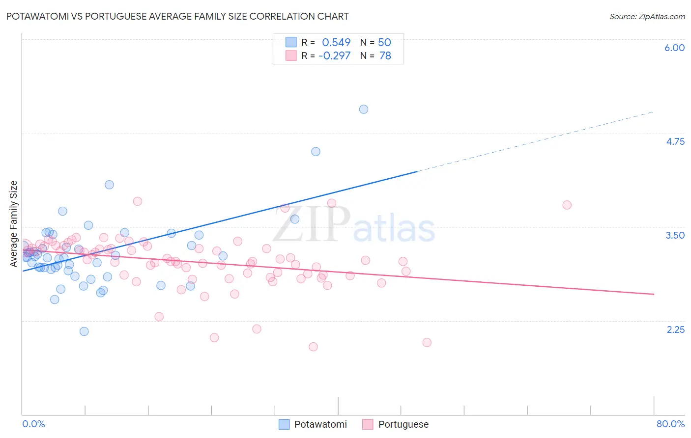 Potawatomi vs Portuguese Average Family Size