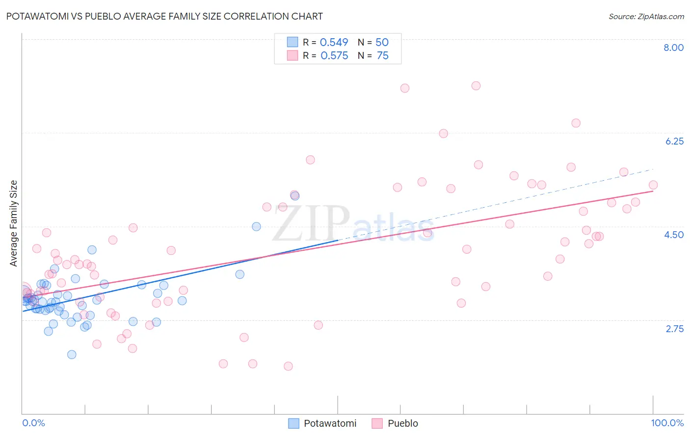 Potawatomi vs Pueblo Average Family Size