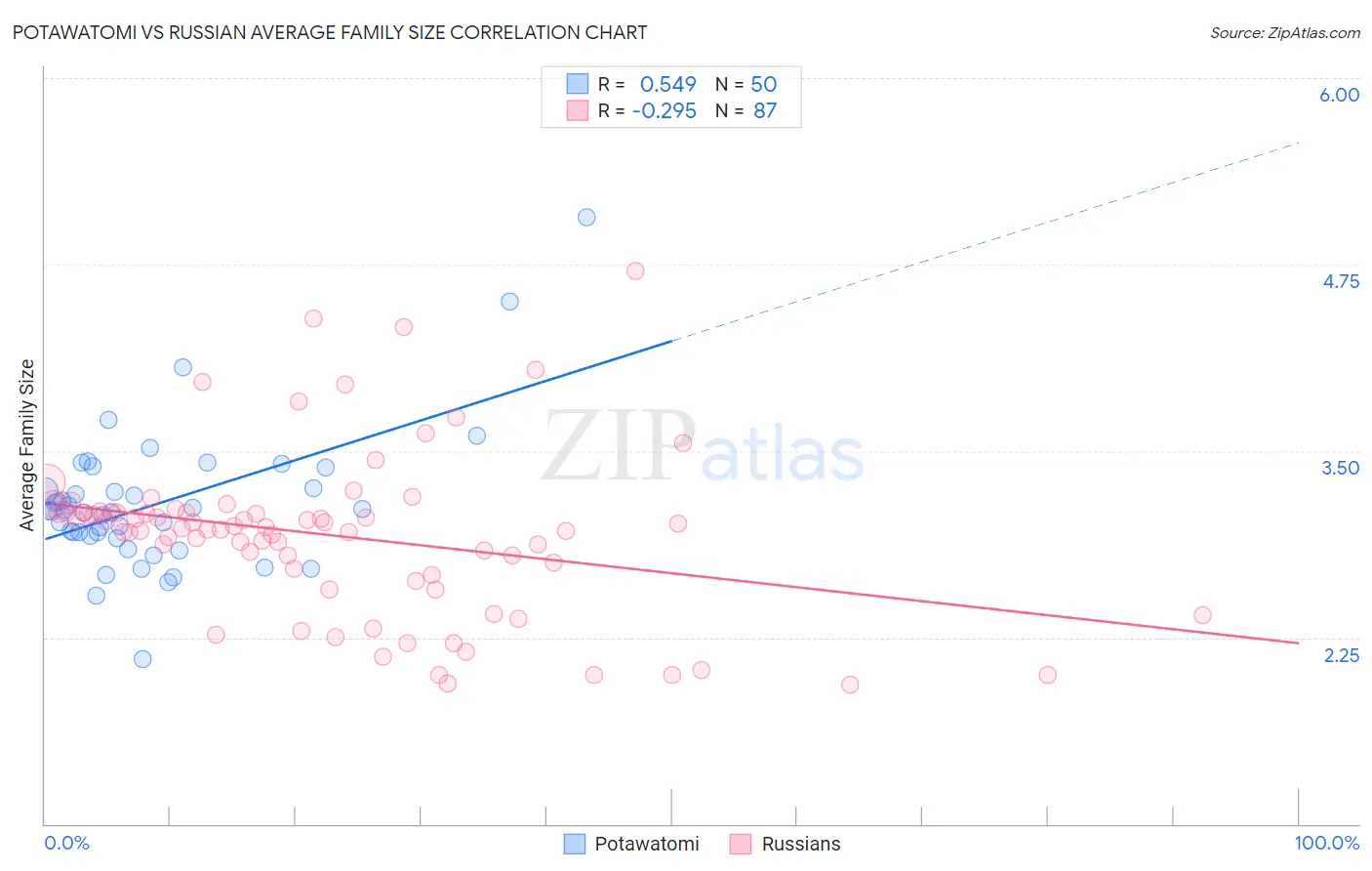 Potawatomi vs Russian Average Family Size