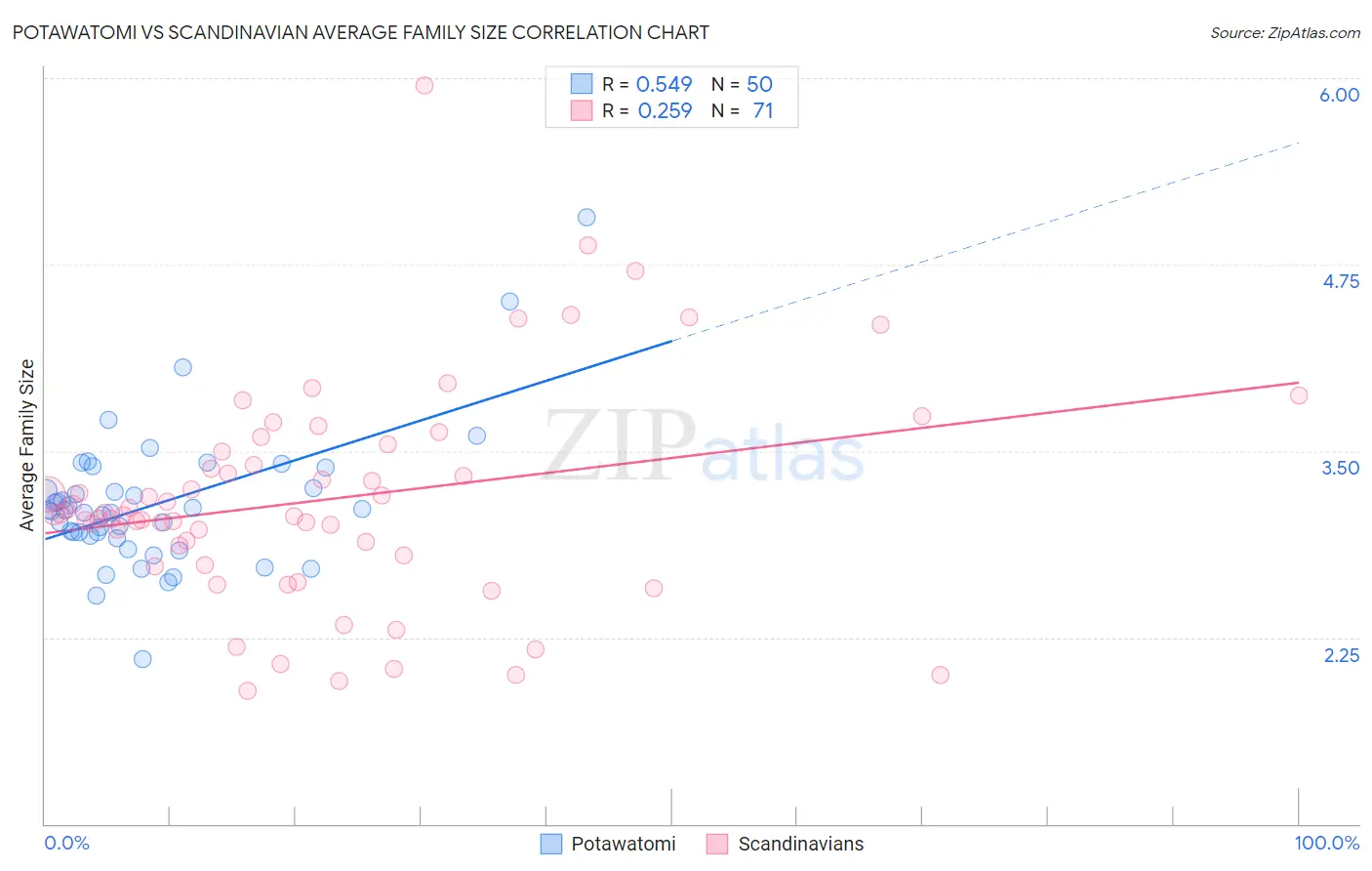 Potawatomi vs Scandinavian Average Family Size