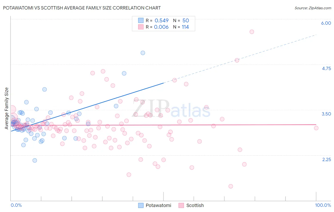 Potawatomi vs Scottish Average Family Size