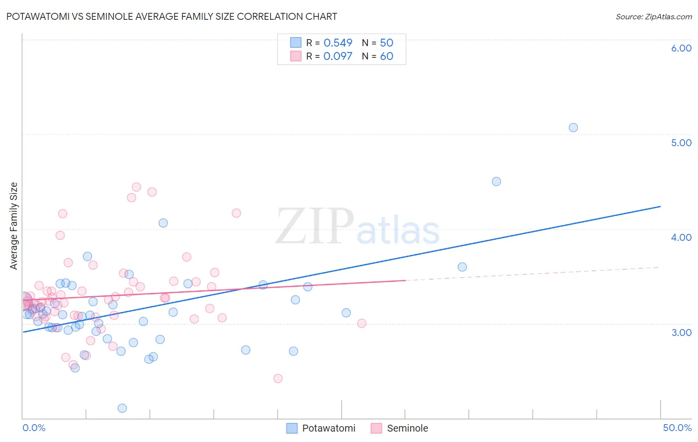 Potawatomi vs Seminole Average Family Size