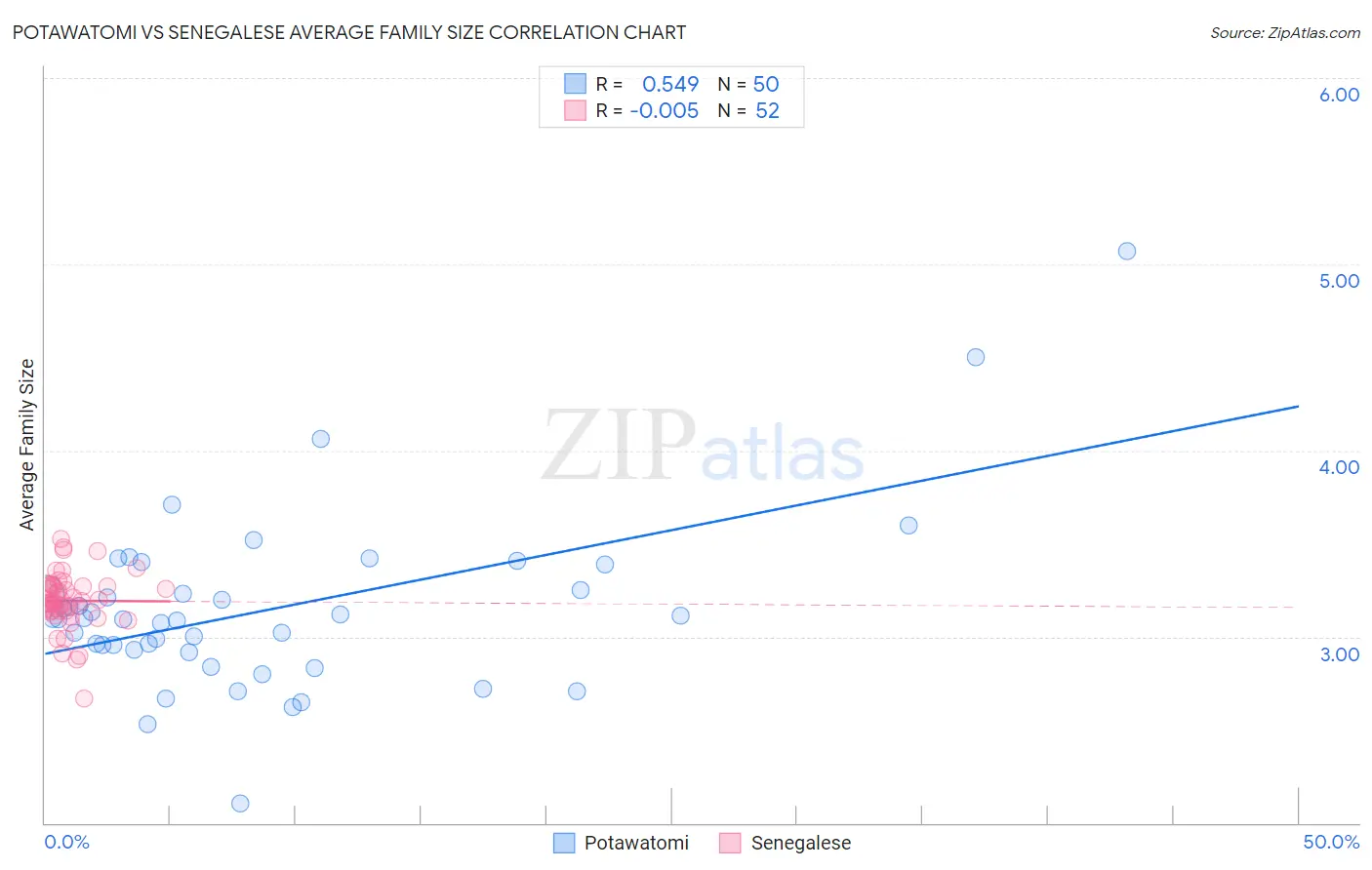 Potawatomi vs Senegalese Average Family Size