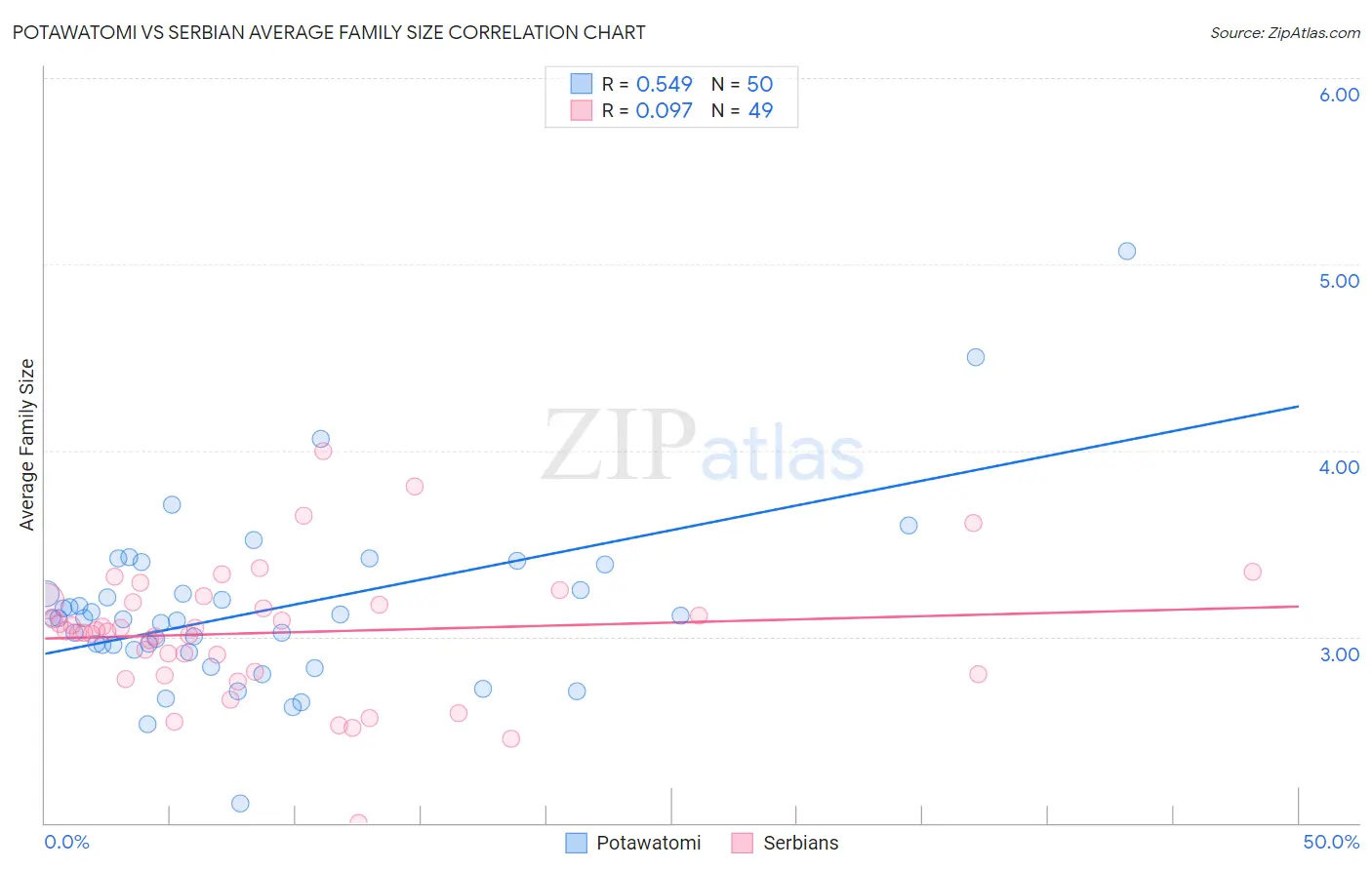 Potawatomi vs Serbian Average Family Size