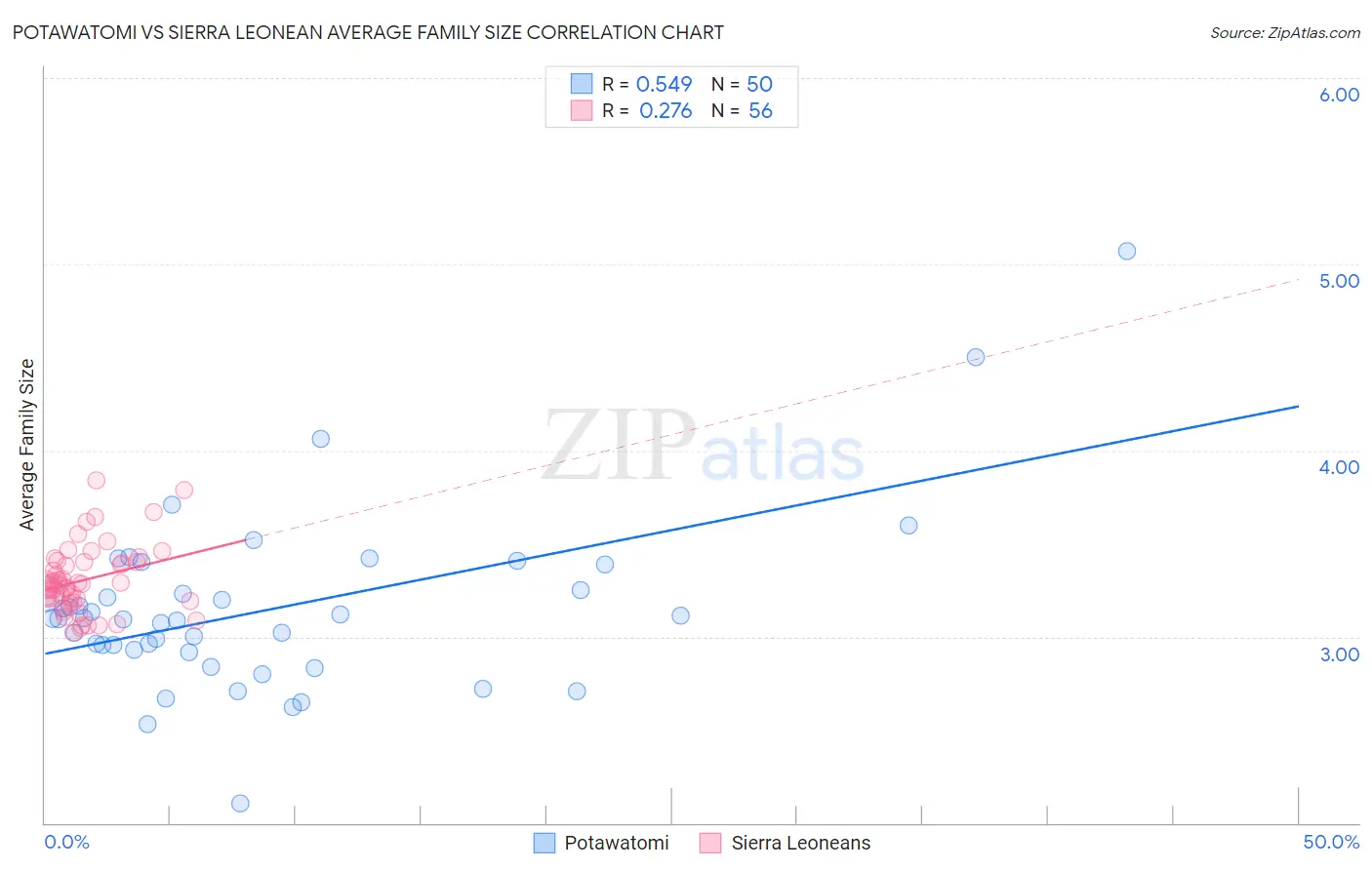 Potawatomi vs Sierra Leonean Average Family Size