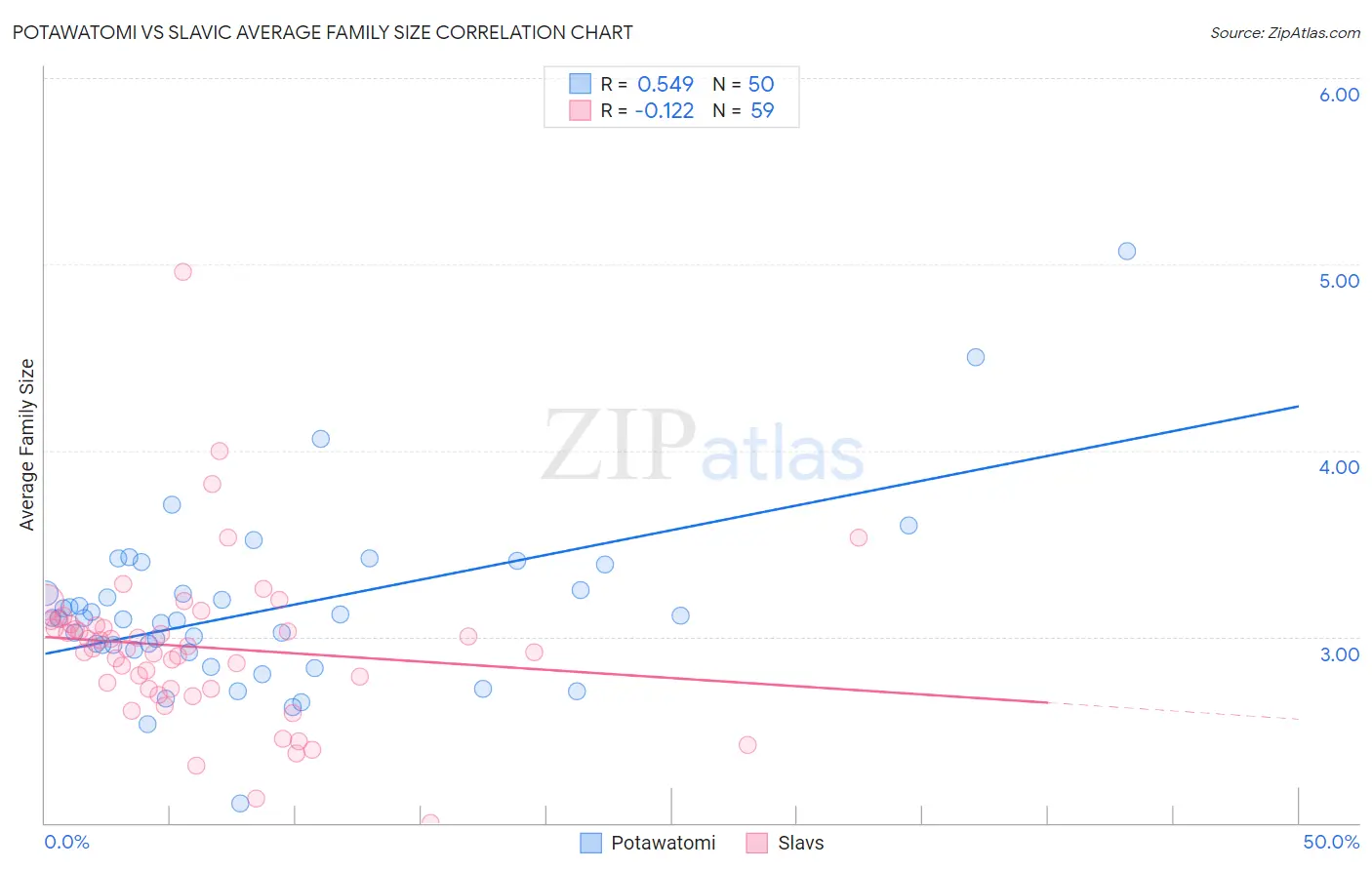 Potawatomi vs Slavic Average Family Size