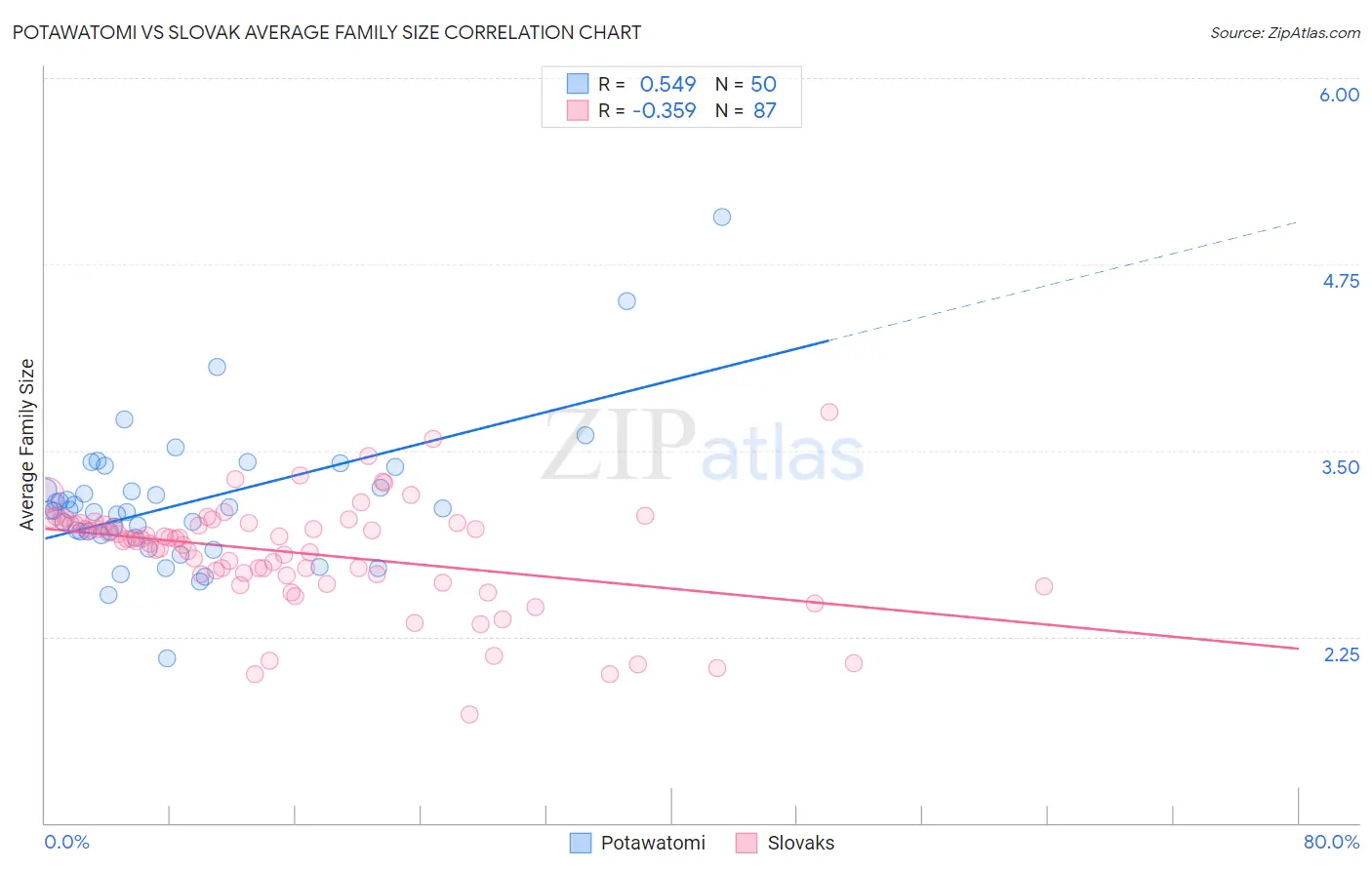 Potawatomi vs Slovak Average Family Size