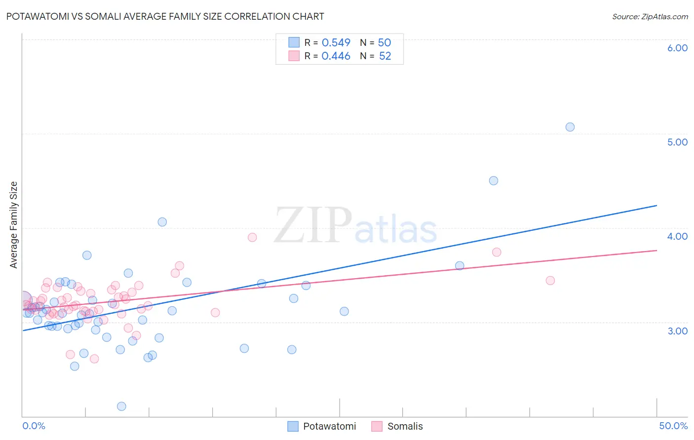 Potawatomi vs Somali Average Family Size