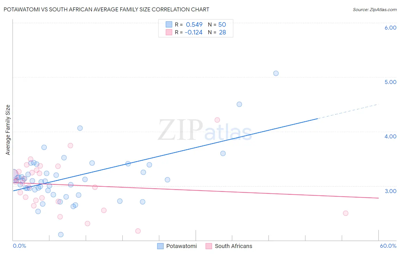 Potawatomi vs South African Average Family Size