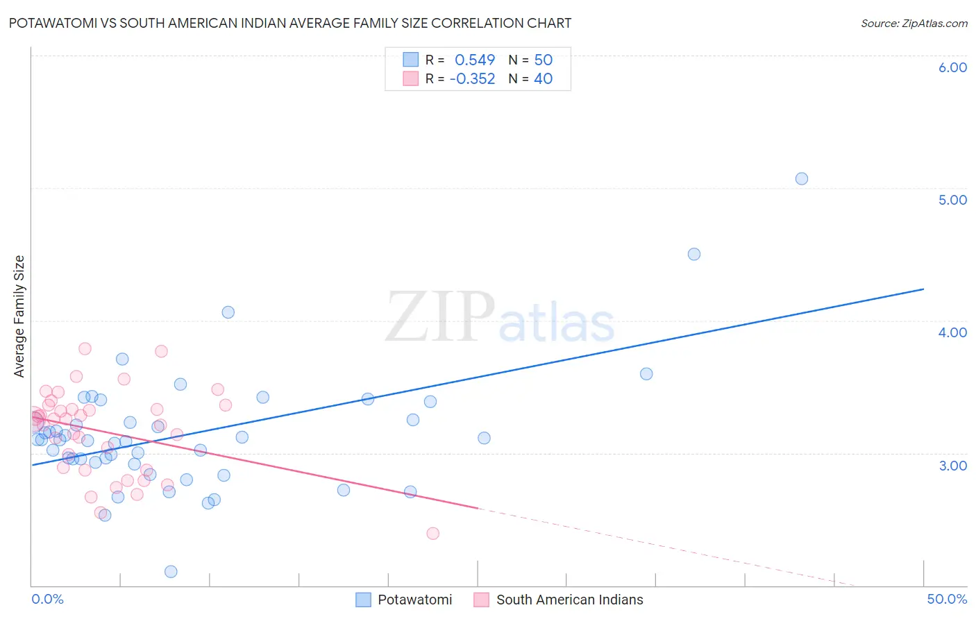 Potawatomi vs South American Indian Average Family Size