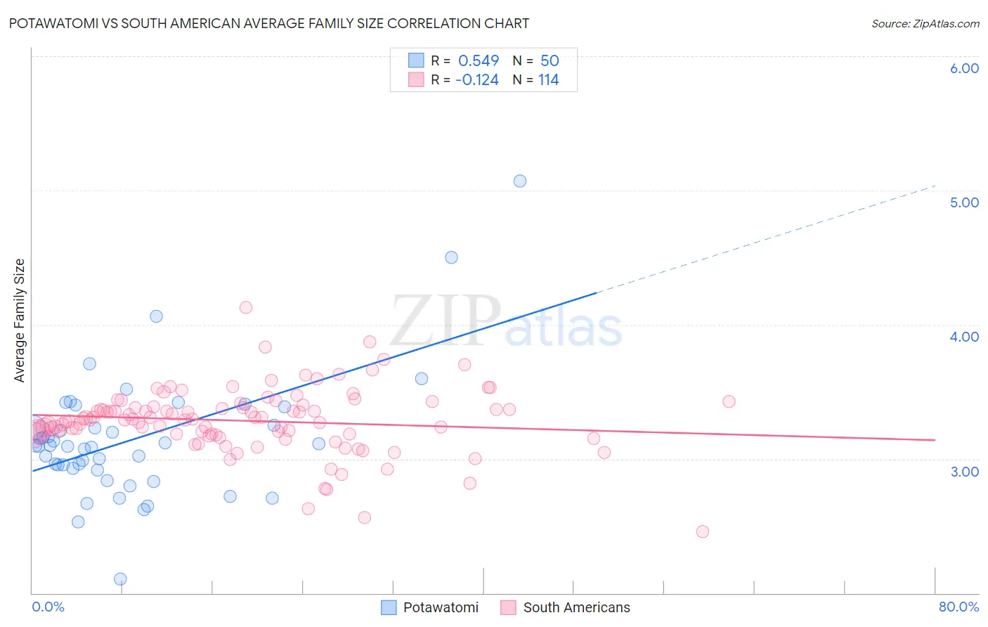 Potawatomi vs South American Average Family Size