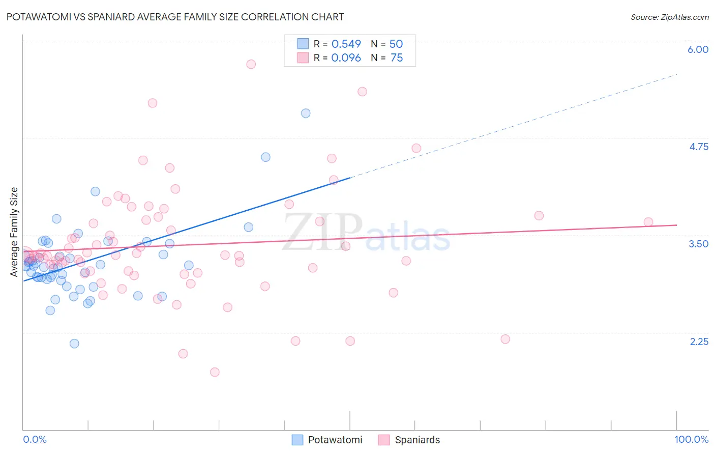 Potawatomi vs Spaniard Average Family Size