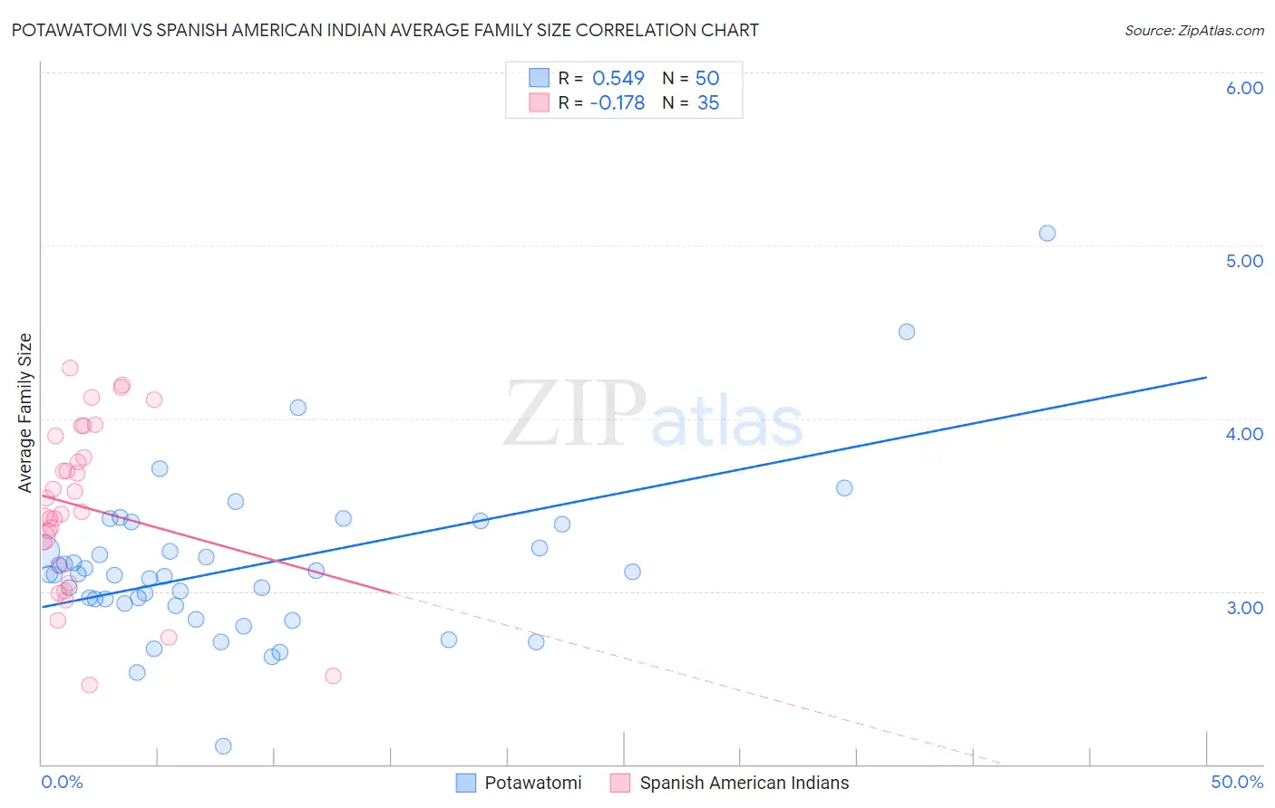 Potawatomi vs Spanish American Indian Average Family Size