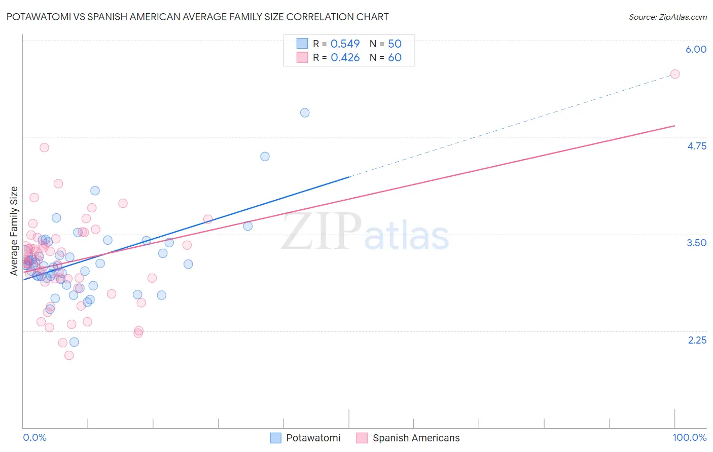 Potawatomi vs Spanish American Average Family Size