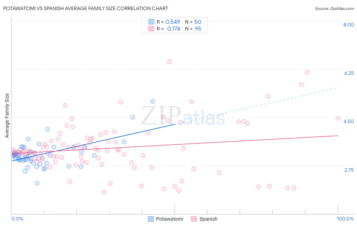 Potawatomi vs Spanish Average Family Size