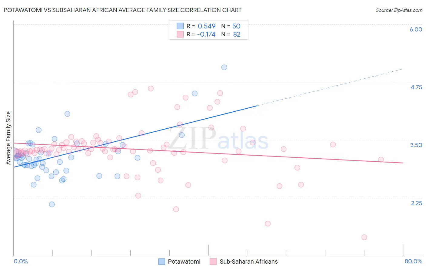 Potawatomi vs Subsaharan African Average Family Size